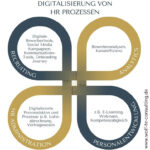 Digitalisierung von HR Prozessen