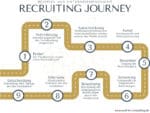 Infografik: Recruiting Journey aus Unternehmenssicht